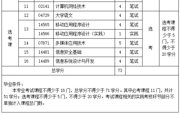 2022年海南自考計(jì)算機(jī)應(yīng)用技術(shù)（專科）專業(yè)計(jì)劃 計(jì)算機(jī)網(wǎng)絡(luò)技術(shù)開發(fā)方向深度解析